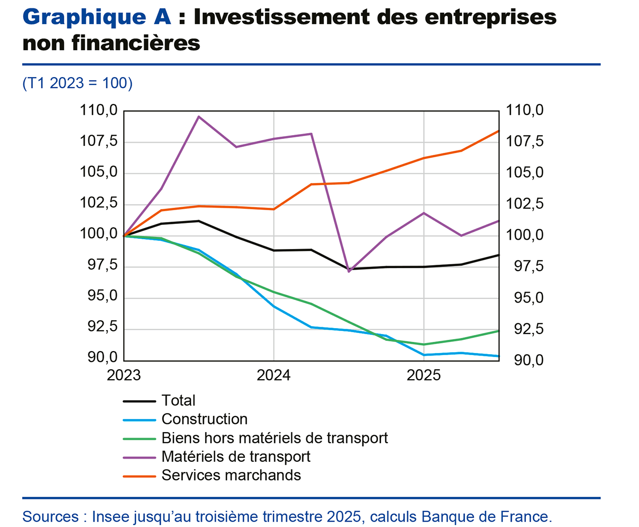 Graphique A : Investissement des entreprises non financières