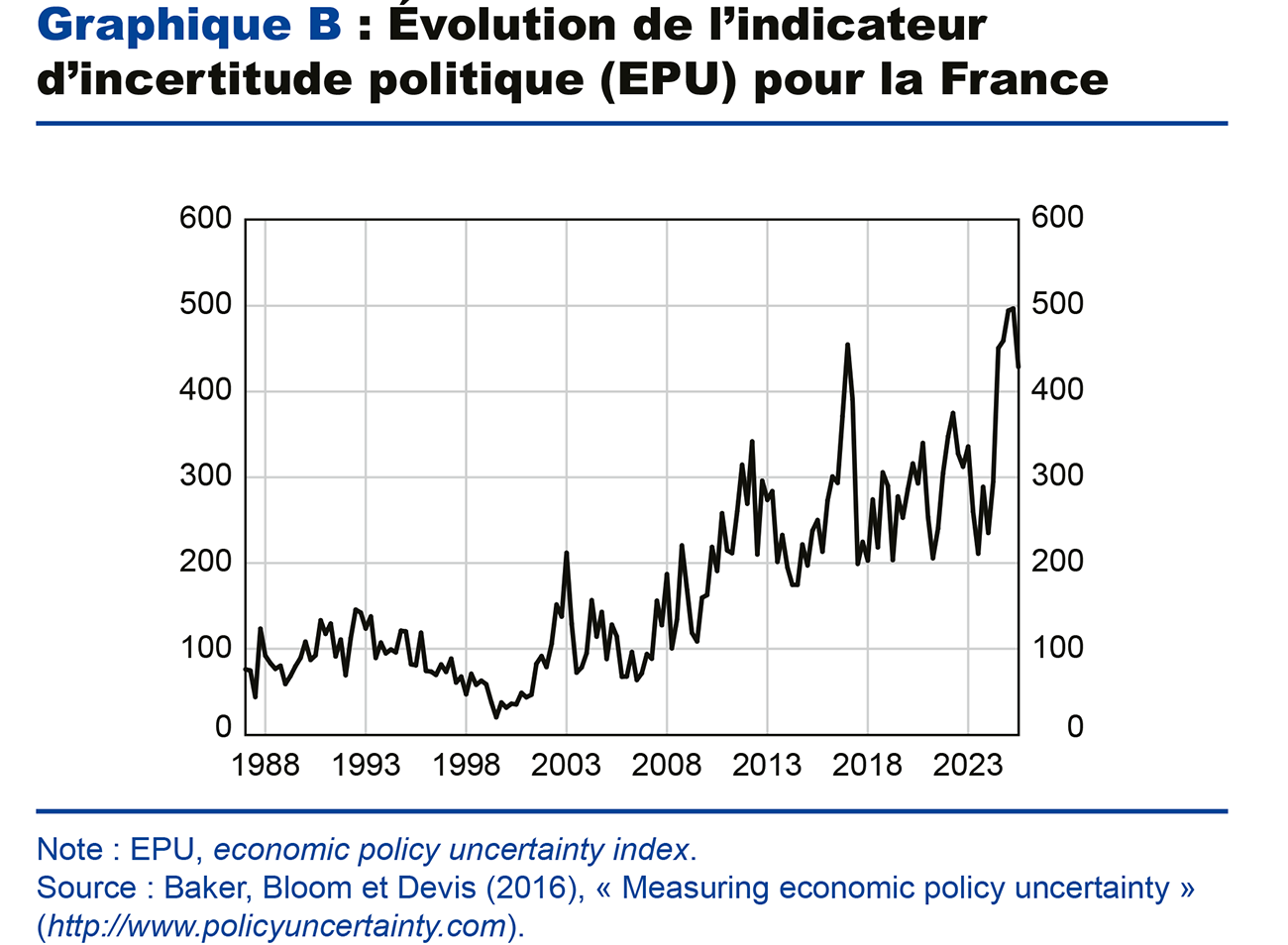 Graphique B : Évolution de l'indicateur d'incertitude politique (EPU) pour la France