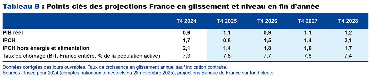 Tableau B : Points clés des projections France en glissement et niveau en fin d'année