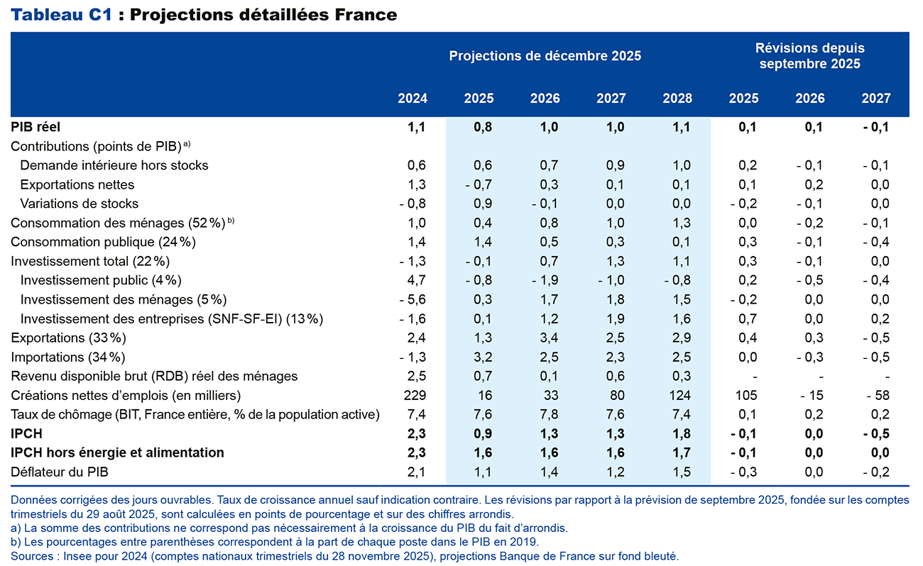 Tableau C1 : Projections détaillées France