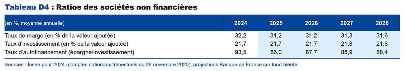 Tableau D4 : Ratios des sociétés non financières