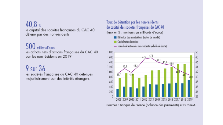Taux de détention par les non-résidents du capital des sociétés françaises du CAC 40 
