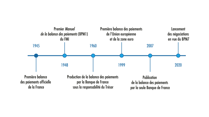 Balance des paiements 1995-2020
