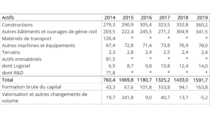 Évolution du stock de capital par catégorie d’actifs (en milliards d’euros courants)