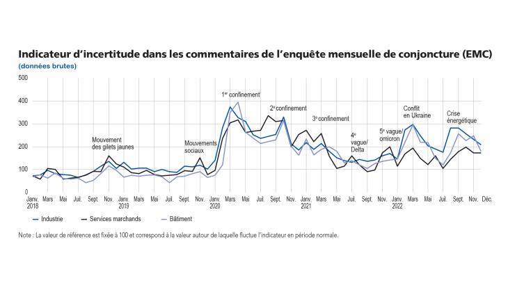 Enquête mensuelle de conjoncture du mois de janvier 2023