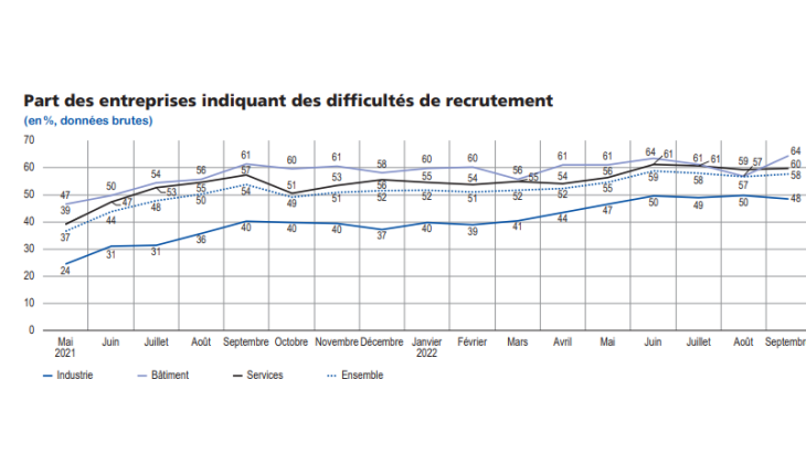Part des entreprises indiquant des difficultés de recrutement