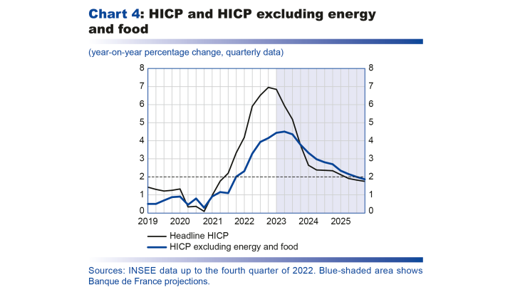 HICP and HICP excluding energy and food