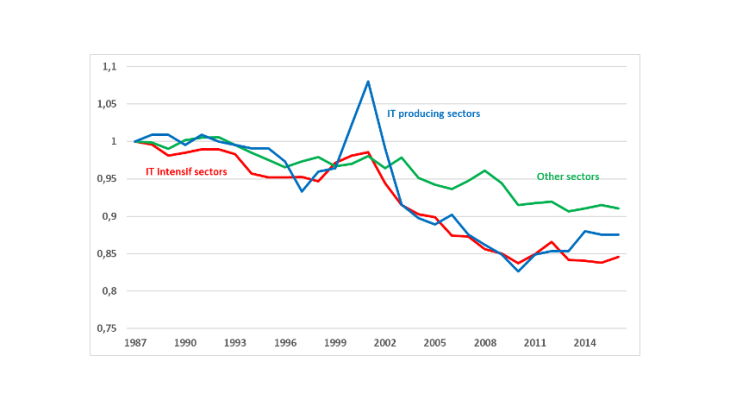 labour share and information and communication technologies (index 1 = 1987) 