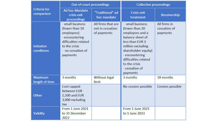 Table 1: Changes in procedures related to covid-19 Source: authors