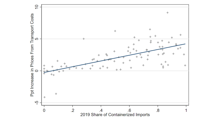 Chart 3: Containerised products have suffered more from rising transport costs Source: Author’s calculations based on data from TradeDataMonitor.