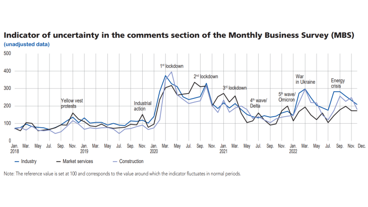 Update-business-conditions-france-january2021 - Graph4 - Indicator of uncertainty in the comments section of the monthly business survey