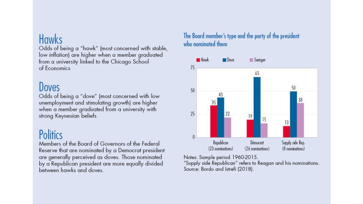 Why a FOMC member is a hawk or a dove? Ideology and Politics