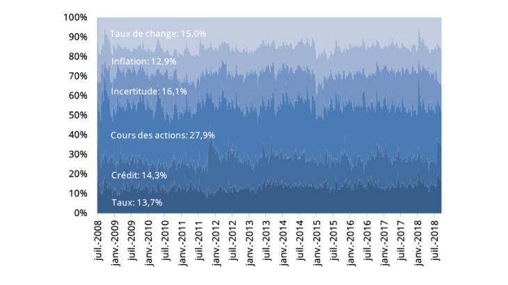 Graphique 2 : Dynamique des pondérations de l’ICF de la Banque de France Note : Les valeurs indiquées en blanc représentent la pondération moyenne de chaque composante au sein de l’échantillon. Source des données : Bloomberg, calculs des auteurs.