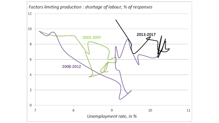 Upward shift in the Beveridge curve