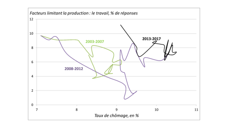 Déplacement de la courbe de Beveridge vers le haut