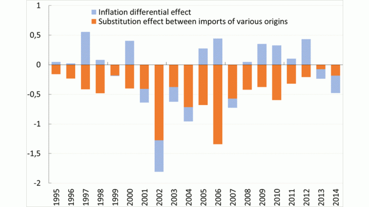 Contribution of the substitution and inflation differential effects on imported inflation