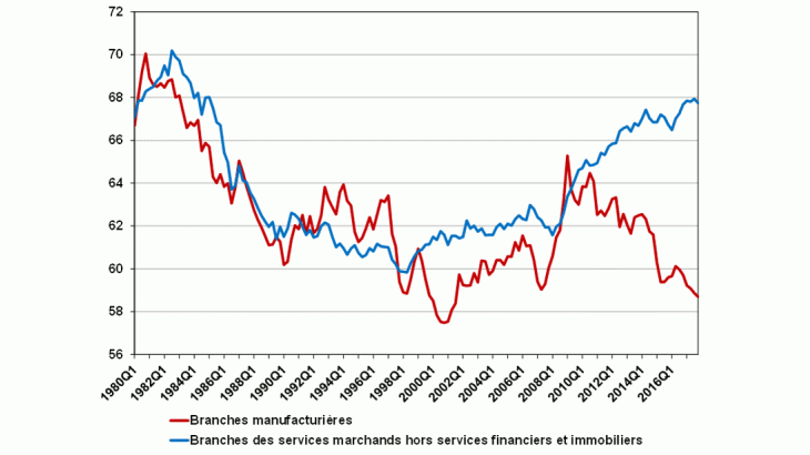 Part du travail dans la valeur ajoutée brute des branches (en %)