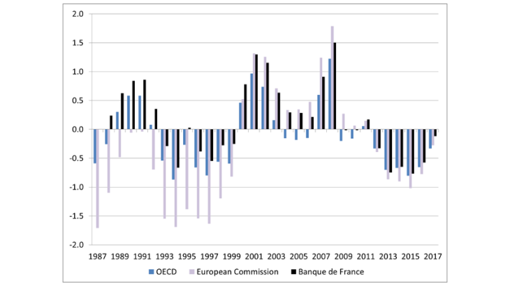 Gap between the unemployment rate and its structural level (NAIRU-unemployment rate, in percentage points)