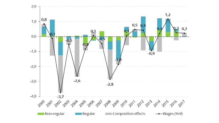 Chart 3 – Breakdown of annual growth in average compensation per employee Sources: Japanese labour ministry and author's calculations.