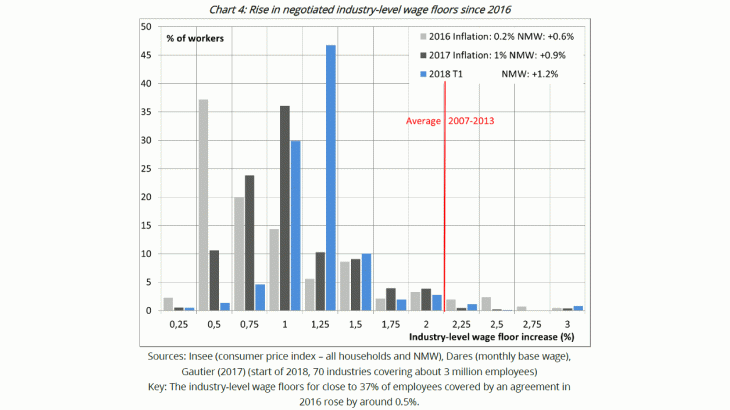 Rise in negotiated industry-level wage floors since 2016