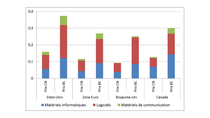Graphique 4 – Des gains de performances des TIC plus prononcés avec d’autres indices de prix sur 2004-2015 Source : calculs des auteurs.
