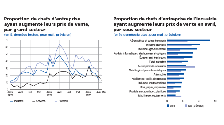 EMC Début mai 2023 - Proportion de chefs d'entreprise ayant augmenté leur prix de vente par grand secteur et par sous-secteur