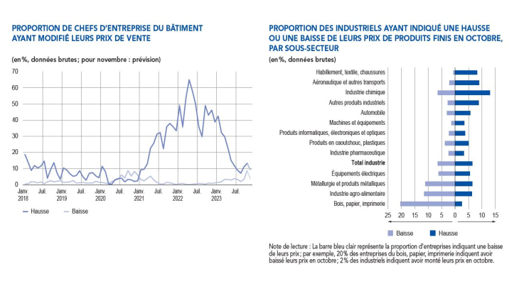 PROPORTION DES INDUSTRIELS