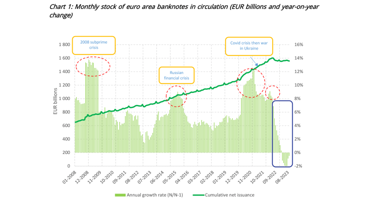 Chart 1: Monthly stock of euro area banknotes in circulation (EUR billions and year-on-year change)
