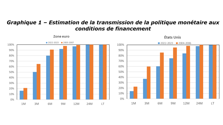 Graphique1-Les effets du resserrement monétaire sur les conditions de financement