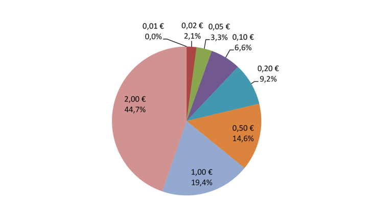 Share of net issuance (in value - Eurosystem)