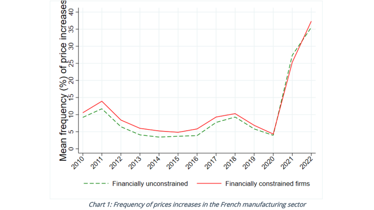 Chart 1: Frequency of prices increases in the French manufacturing sector