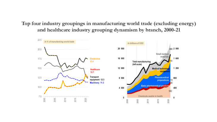 Top four industry groupings in manufacturing world trade