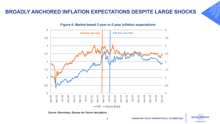 Broadly anchored inflation expectations despite large shocks