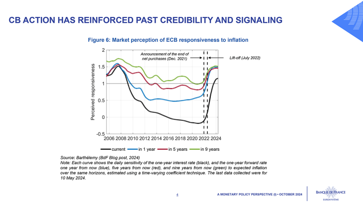 CB action has reinforced past credibility and signaling