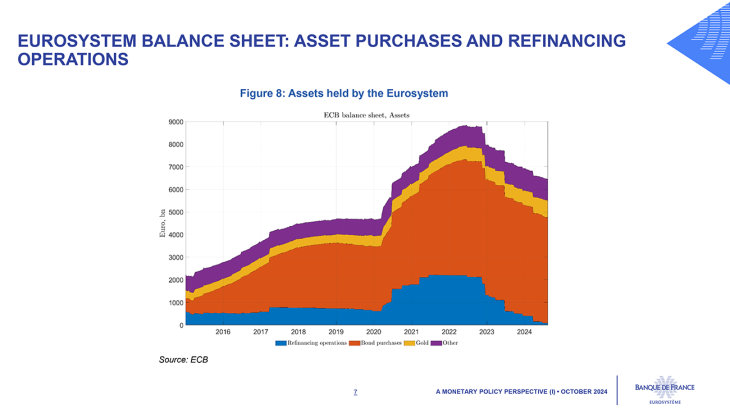 Eurosystem balance sheet: asset purchases and refinancing