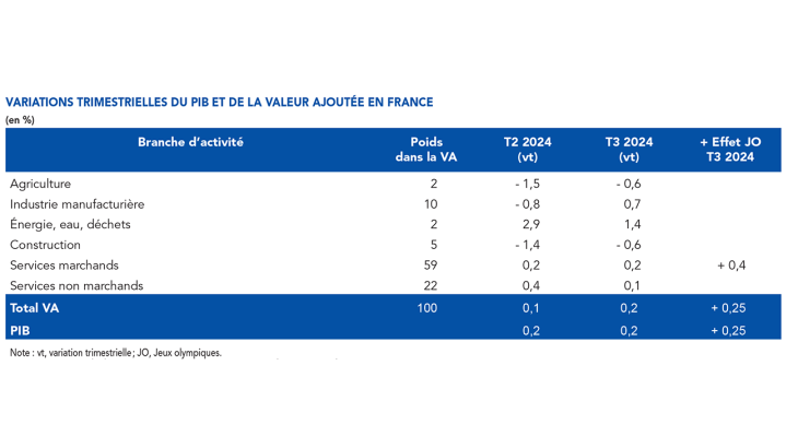 VARIATIONS TRIMESTRIELLES DU PIB ET DE LA VALEUR AJOUTÉE EN FRANCE