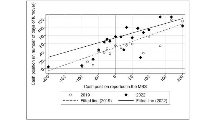 Chart 3. Changes in the relationship between the cash position and the responses to the MBS: 2019 vs 2022