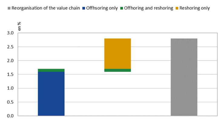 offshoring and reshoring of the value chain