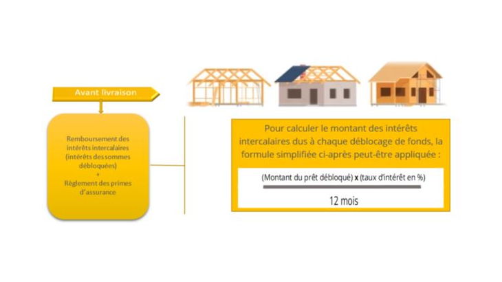 Calculer des intérêts intercalaires 