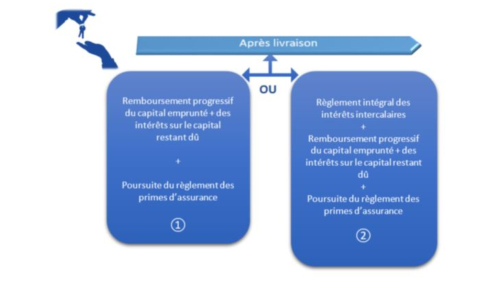 Les modalités de remboursement après la livraison