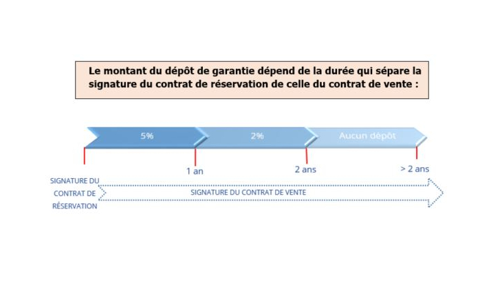 Le montant du dépôt de garantie dépend de la durée qui sépare la signature du contrat de réservation de celle du contrat de vente