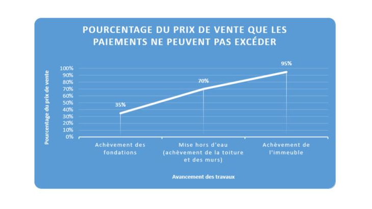 Pourcentage du prix de vente que les paiements ne peuvent pas excéder