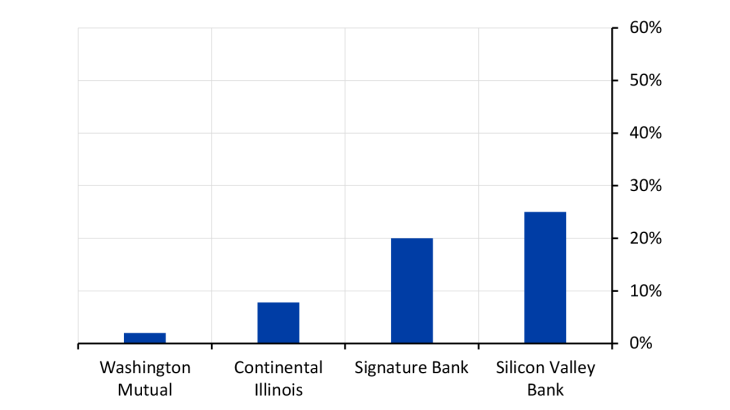 Maximum daily deposit withdrawals as a share of total book value for four american banks