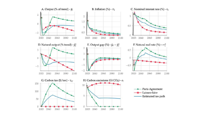 Note: This figure display the main variables of the New-Keynesian climate model under three scenarios: (i) the Paris Agreement (carbon tax consistent with net zero in 2050, (ii) laissez faire (no carbone tax), and (iii) carbon tax consistent with forecasts of the estimated model.