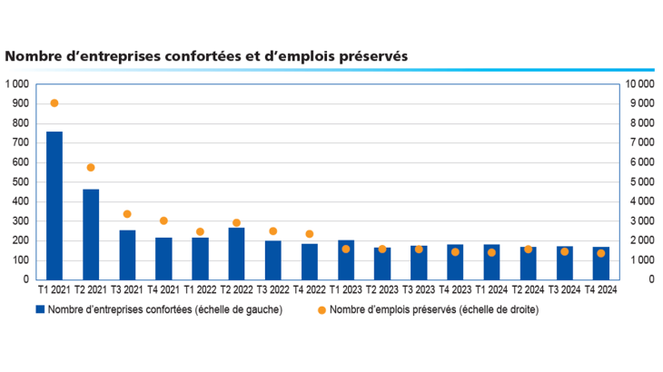 Nombre d'entreprises confortées et d'emplois préservés
