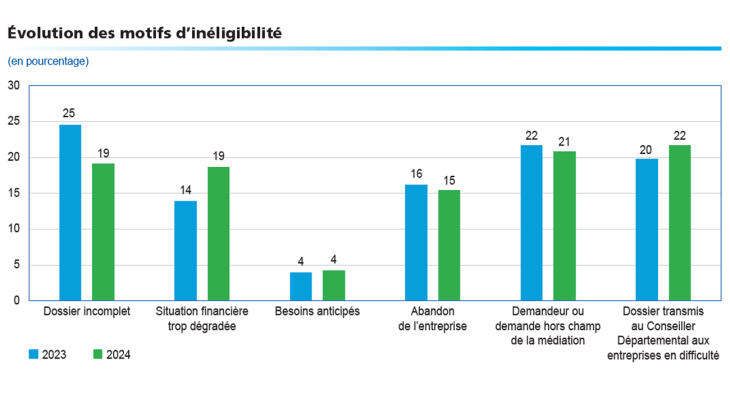 Evolution des motifs d'inéligibilité