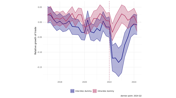 Figure 1: The Fragmentation of World Trade according to geopolitical blocs 