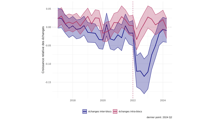 Figure 1 : Fragmentation du commerce mondial selon les blocs géopolitiques 