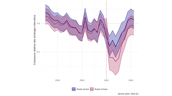 Figure 2 : Un effet qui va au-delà des sanctions à l’égard de la Russie