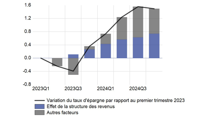 Évolution du taux d’épargne depuis le premier trimestre 2023 et contribution de l’effet de composition (points de pourcentages) 2023-2024